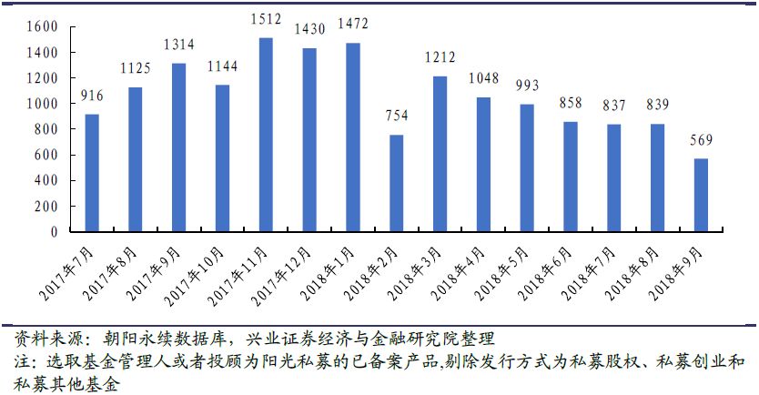 兴业证券私募基金行业月报2018年10月