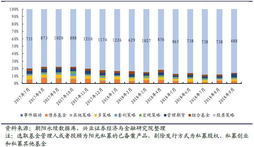 兴业证券私募基金行业月报2018年10月