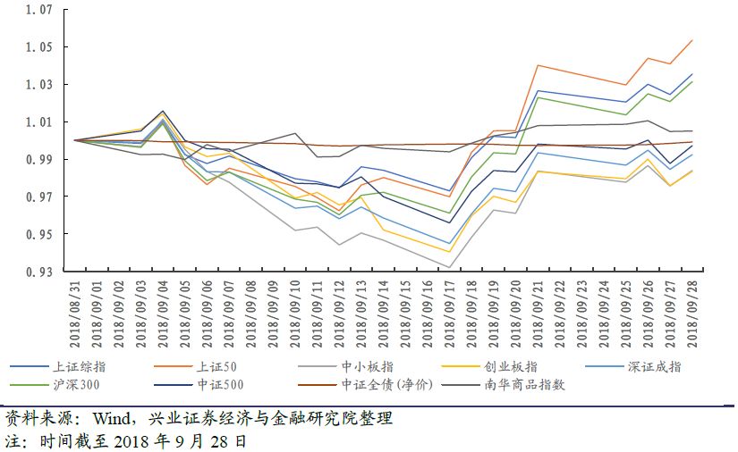 兴业证券私募基金行业月报2018年10月