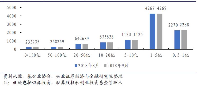 兴业证券私募基金行业月报2018年10月