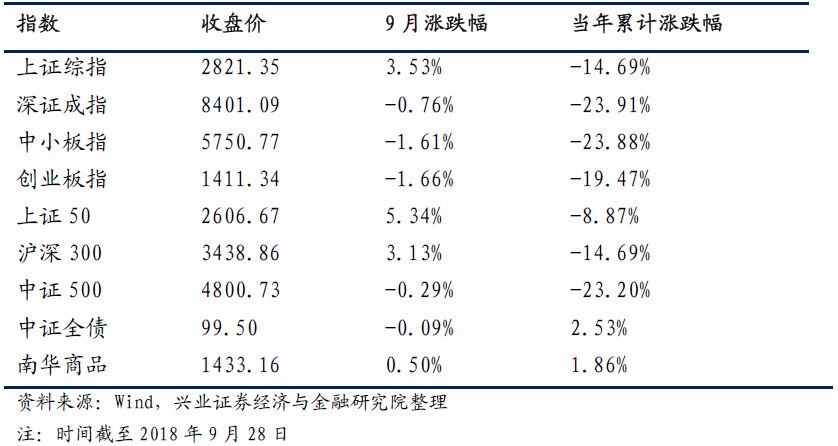 兴业证券私募基金行业月报2018年10月