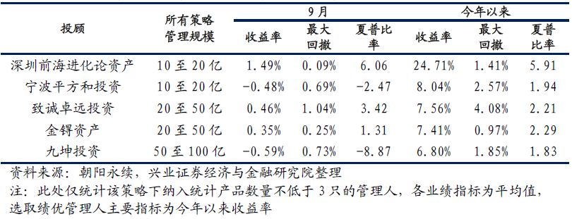 兴业证券私募基金行业月报2018年10月