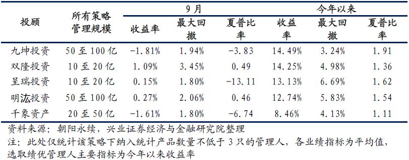 兴业证券私募基金行业月报2018年10月