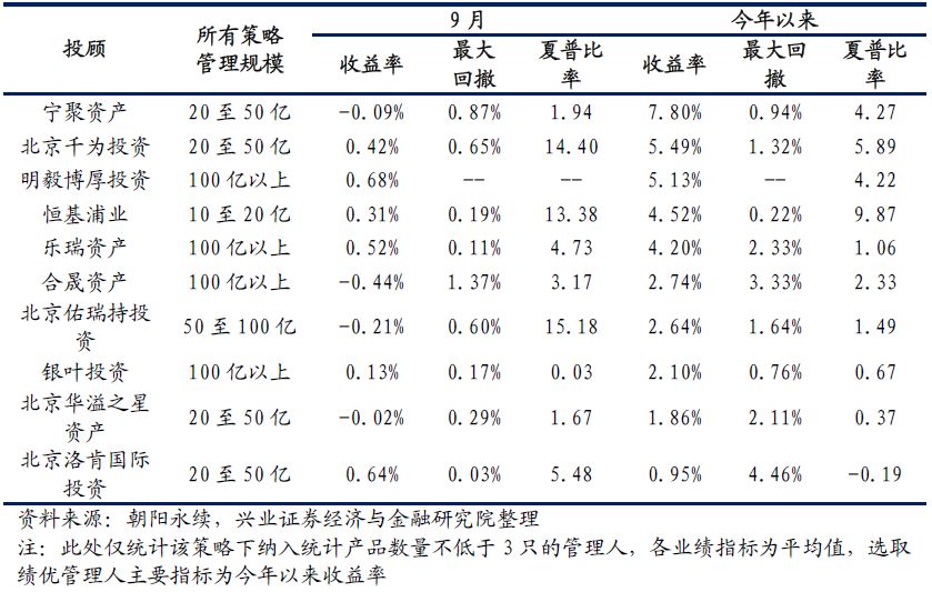 兴业证券私募基金行业月报2018年10月