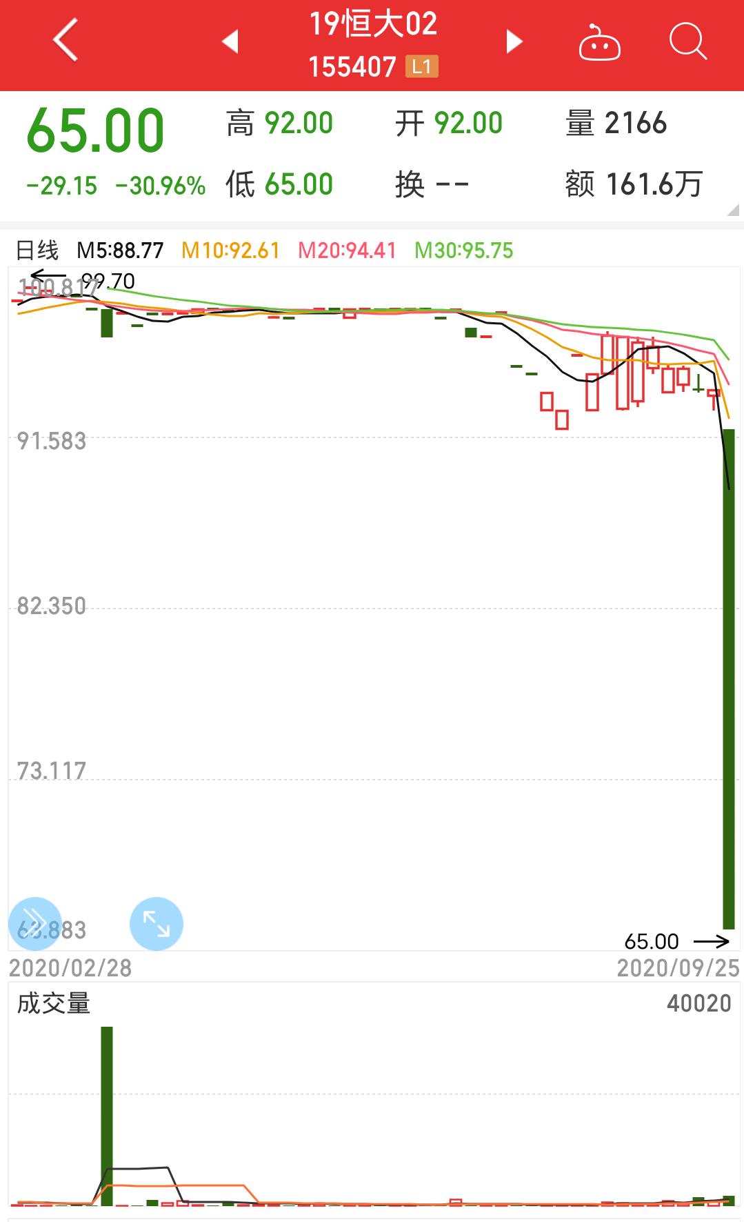 恒大地产集团存续债“19恒大02”跌30％ 触发二次停牌