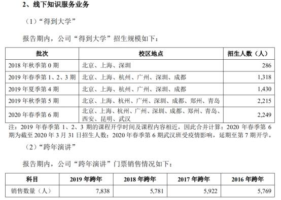 罗振宇要来创业板！“思维帝国”3年赚2亿 知识付费第一股之争反超吴晓波？