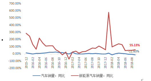 星石投资：产业链投资盛宴 新能源汽车自发需求放量