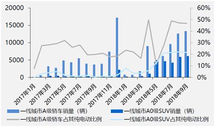 星石投资：产业链投资盛宴 新能源汽车自发需求放量