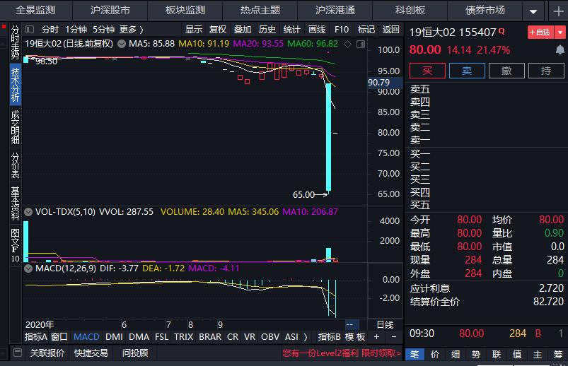 19恒大02（155407）盘中临时停牌 停牌前上涨21.47％