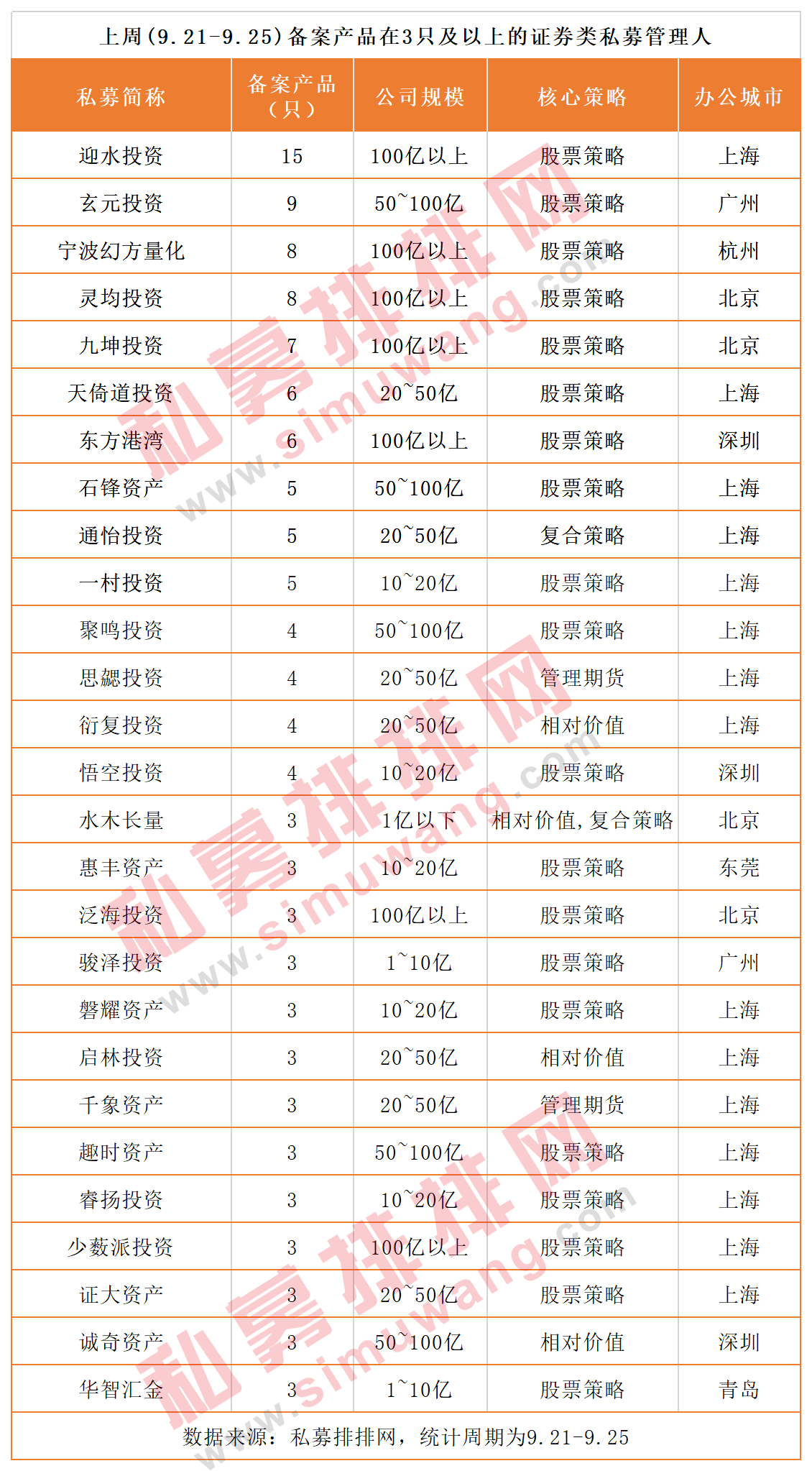 进化论资产规模突破百亿，雪球人气基金经理黄建平已备案建谊投资