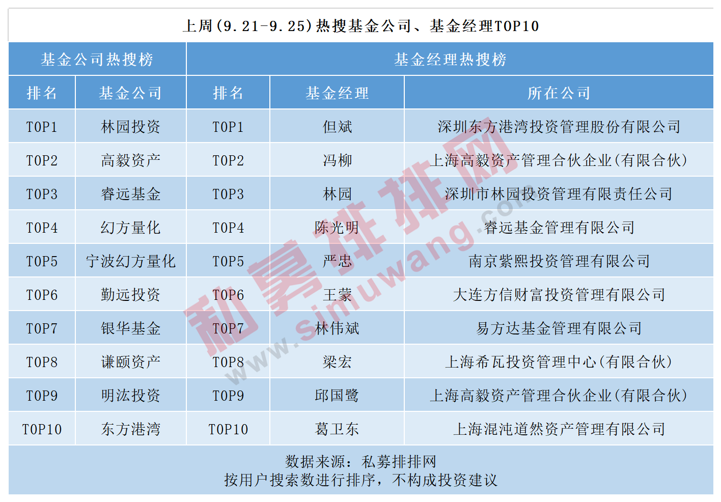 进化论资产规模突破百亿，雪球人气基金经理黄建平已备案建谊投资