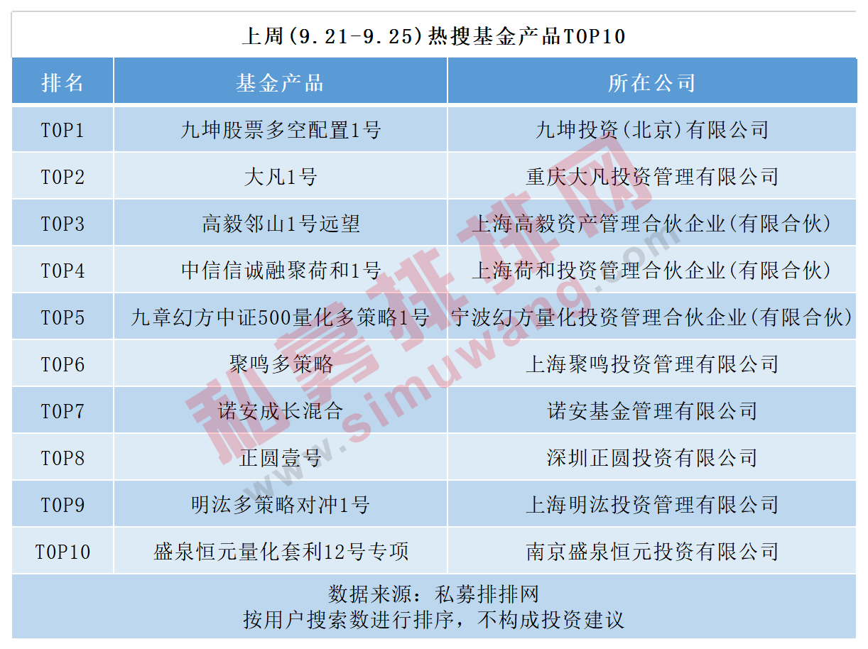 进化论资产规模突破百亿，雪球人气基金经理黄建平已备案建谊投资