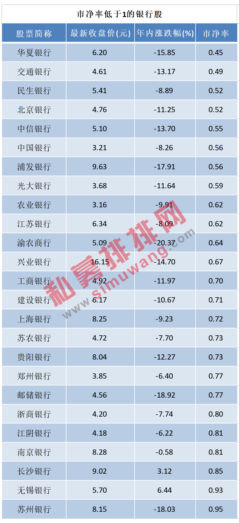 280只破净股最大跌幅超60%，银行地产还能抄底吗？