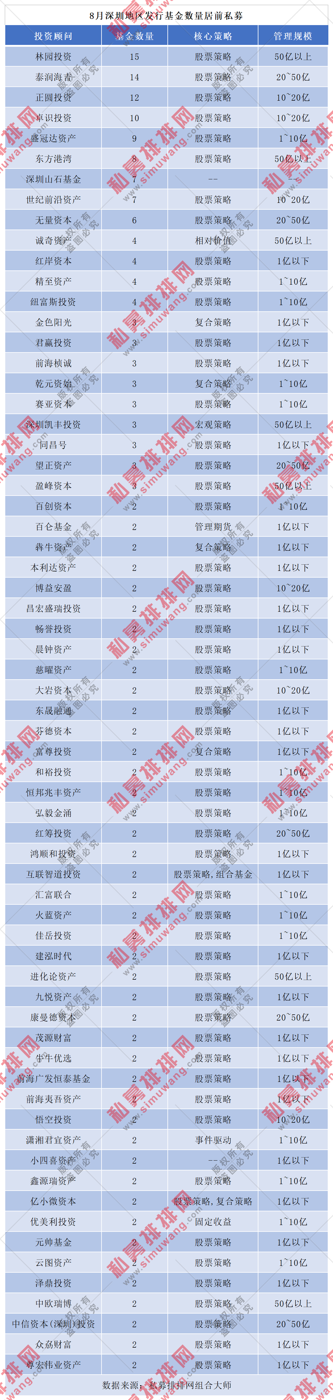 火速建仓！深圳8月发行393只基金，林园斩获十年年化收益冠军