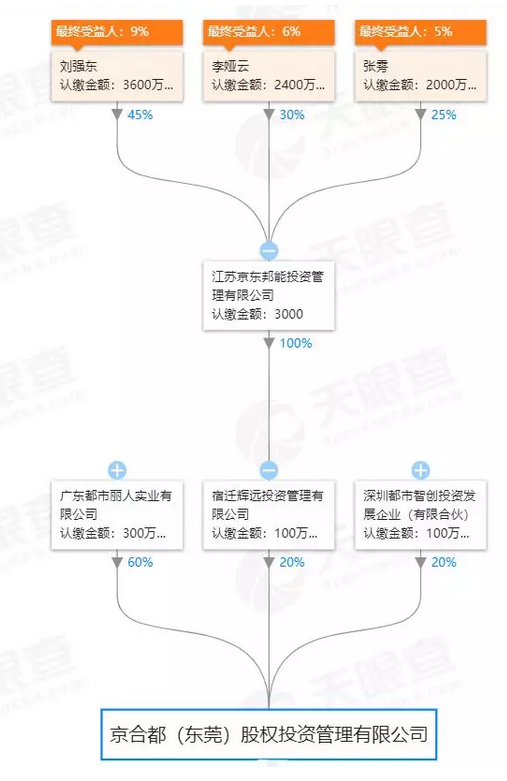 多方资本涌入：新增12家国资背景私募 刘强东也入局