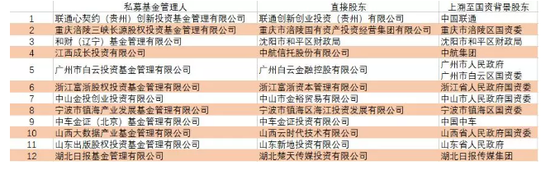 多方资本涌入：新增12家国资背景私募 刘强东也入局