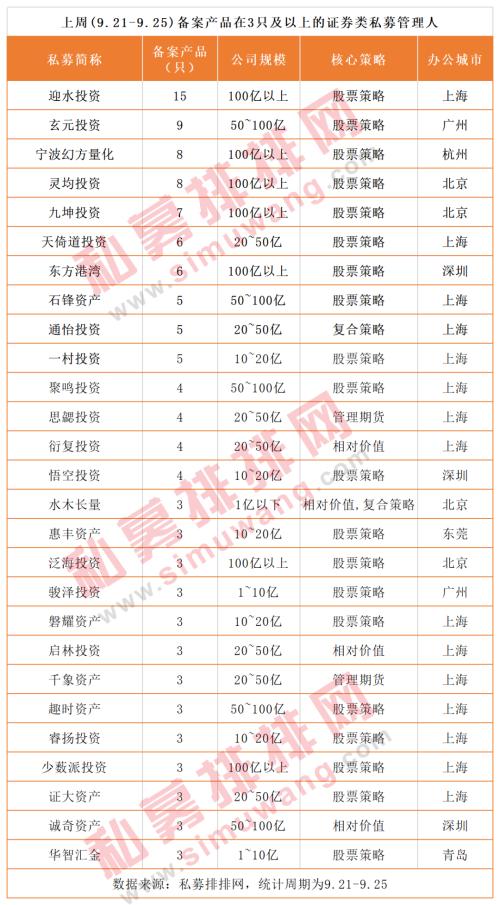 进化论资产突破百亿！雪球人气基金经理黄建平“自立门户”