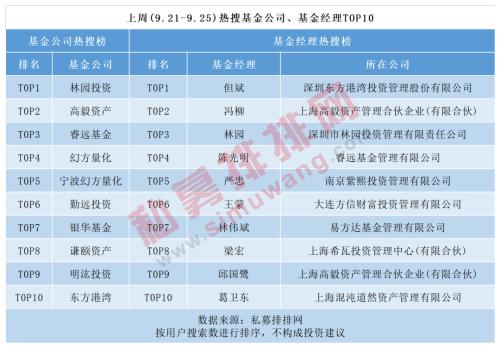 进化论资产突破百亿！雪球人气基金经理黄建平“自立门户”