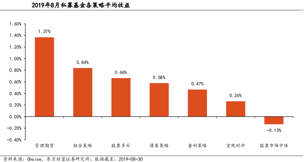 【市场表现】2019年8月证券类私募基金整体表现