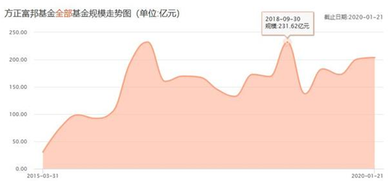 成立9年亏7年 方正富邦基金何时才能摆脱亏损泥潭