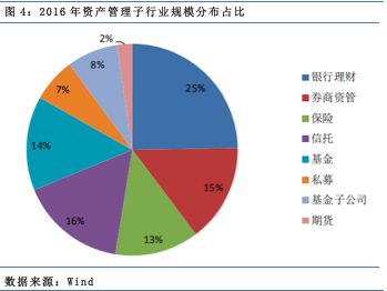 【行业概况】中国资产管理行业的四个发展阶段