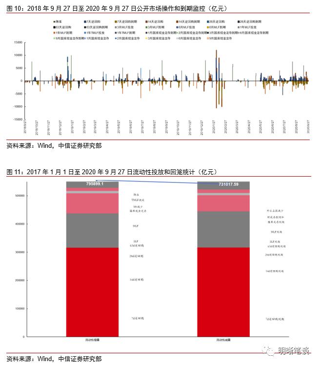 明明：10月资金面料面临“三重压力” 央行投放是关键
