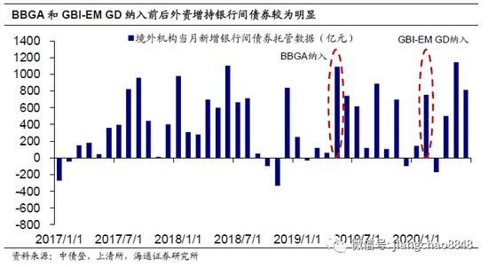 海通固收利率债周报：债市加快开放 利率拐点未现