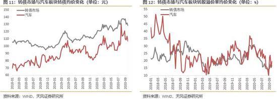 近期转债市场体现较好韧性 汽车转债目前怎么看？