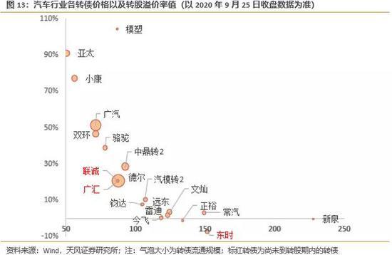 近期转债市场体现较好韧性 汽车转债目前怎么看？