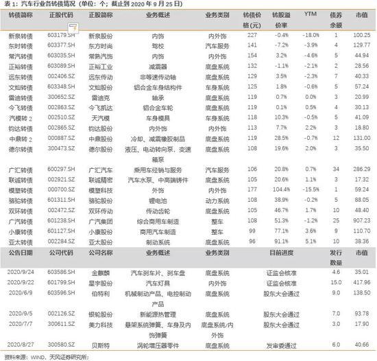 近期转债市场体现较好韧性 汽车转债目前怎么看？