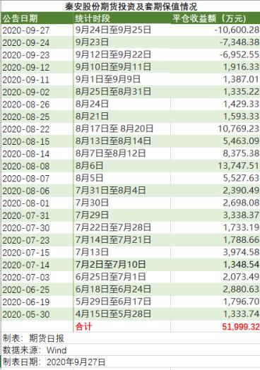 平仓又亏1.06亿！秦安股份公告再次惊扰投资圈 3连亏后策略变了