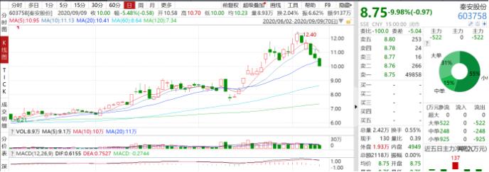 平仓又亏1.06亿！秦安股份公告再次惊扰投资圈 3连亏后策略变了