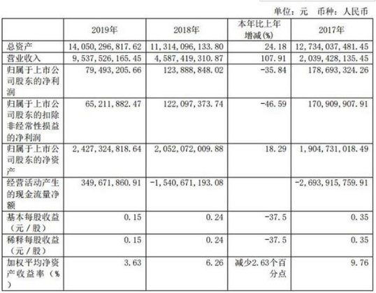 南华期货上市当年净利润下滑36% 今年拟定增募资15亿