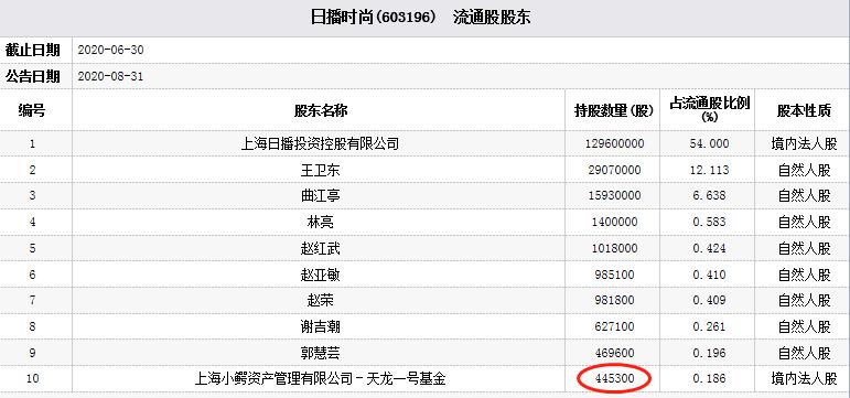 日播时尚跌停 私募基金小鳄资产为第十大流通股东