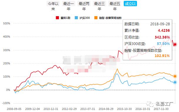 那家股灾里把门槛提到1000万的私募 现在怎么样了？