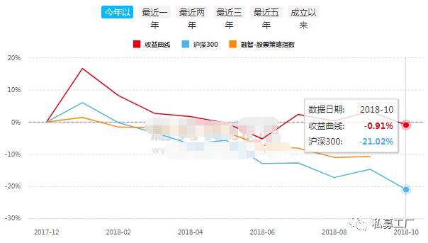 那家股灾里把门槛提到1000万的私募 现在怎么样了？