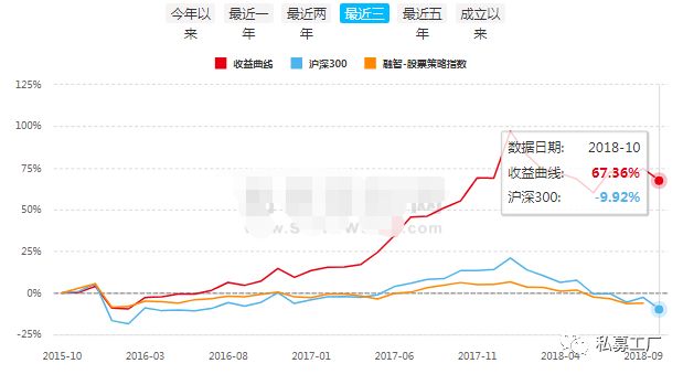 那家股灾里把门槛提到1000万的私募 现在怎么样了？