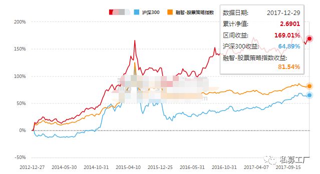 那家股灾里把门槛提到1000万的私募 现在怎么样了？