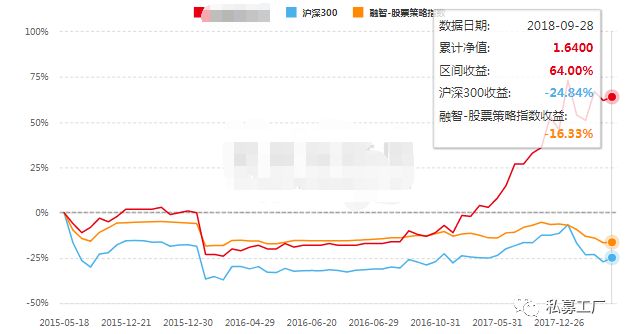 那家股灾里把门槛提到1000万的私募 现在怎么样了？