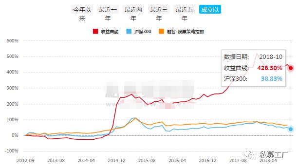 那家股灾里把门槛提到1000万的私募 现在怎么样了？