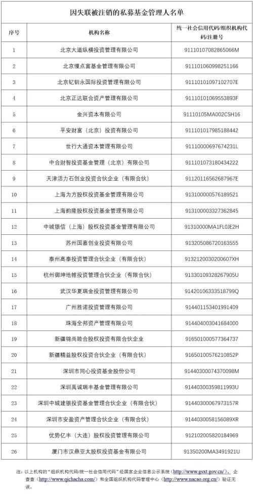 59家私募被注销：有21亿未兑付、3000多人中招；有非法吸存40亿，90后投资总监“老鼠仓”巨亏