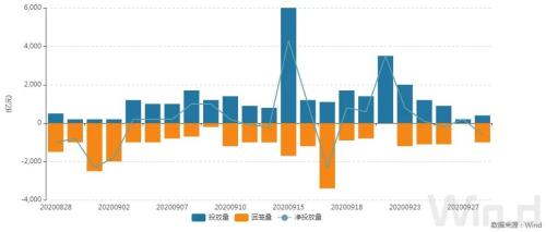 交投降温，债市窄幅震荡，隔夜回购利率创新低