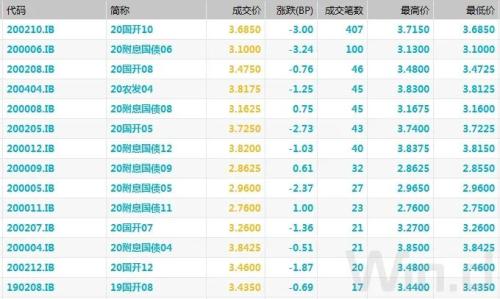 交投降温，债市窄幅震荡，隔夜回购利率创新低