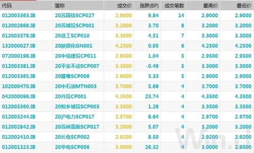 交投降温，债市窄幅震荡，隔夜回购利率创新低