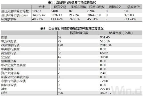 交投降温，债市窄幅震荡，隔夜回购利率创新低