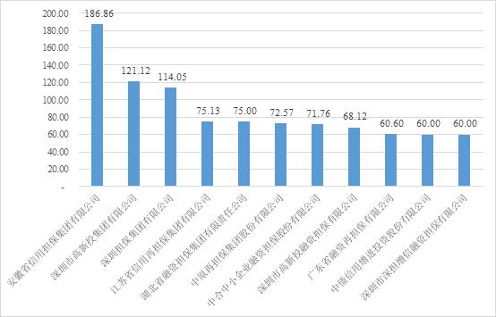 联合信用：金融担保机构2019年年度top10