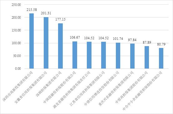 联合信用：金融担保机构2019年年度top10