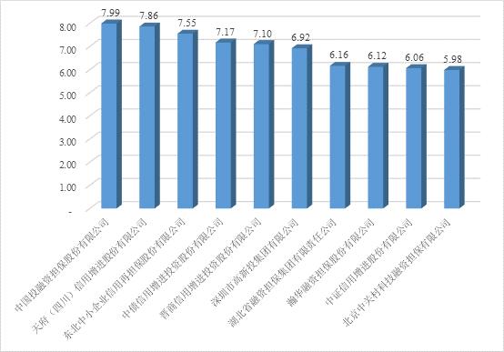 联合信用：金融担保机构2019年年度top10