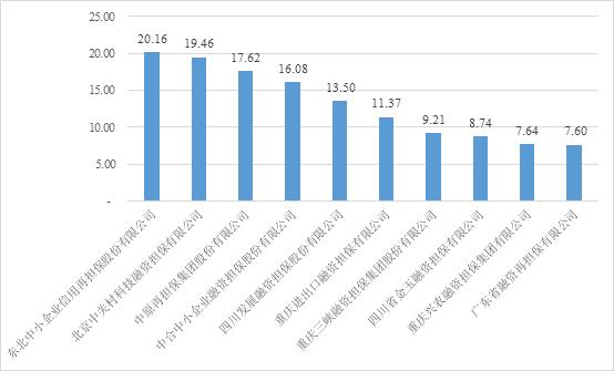 联合信用：金融担保机构2019年年度top10