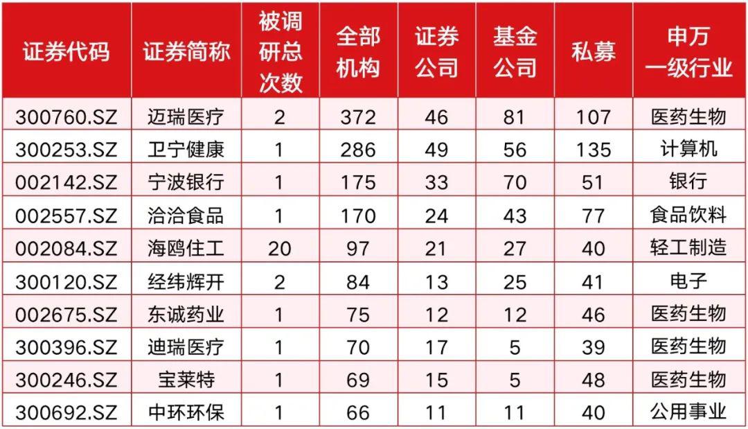 高毅、千合、重阳、淡水泉等明星私募的“调研季”：中小创获关注比例怎么超过了八成